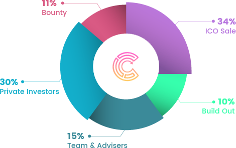 Distribution Chart